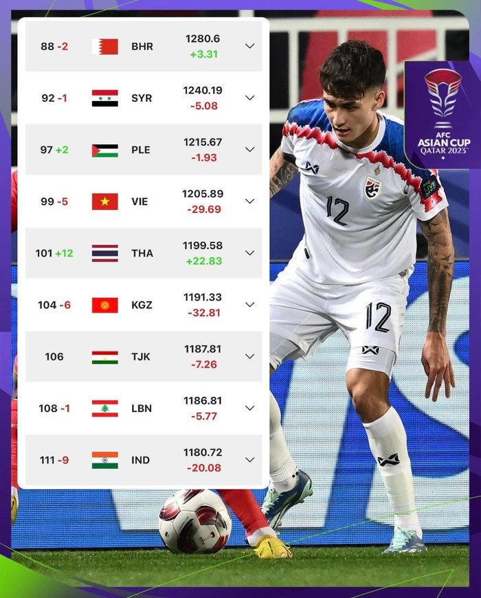 Thái Lan tăng đến 12 bậc để áp sát tuyển Việt Nam ở top 100 FIFA.