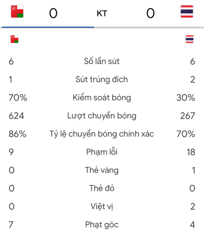 Thái Lan đá thực dụng với con số gần như kém gấp đôi Oman. 