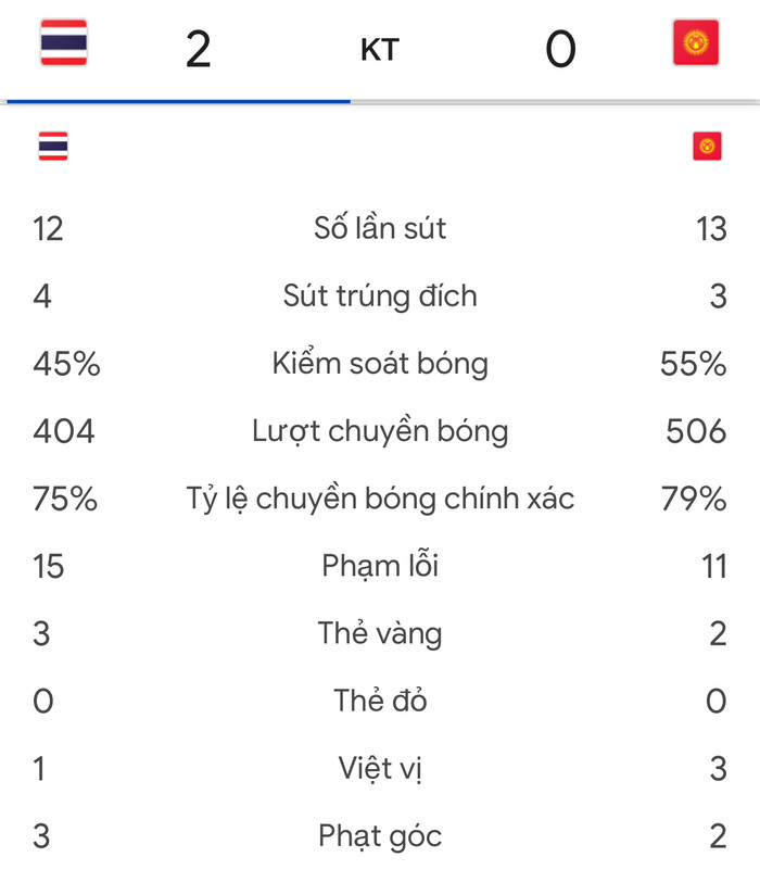 Trận thắng mở màn cũng thua đối thủ về kiểm soát bóng.