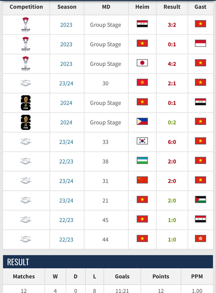 HLV Troussier chỉ thắng 4 trận sau 12 trận đấu cùng tuyển Việt Nam.&nbsp;