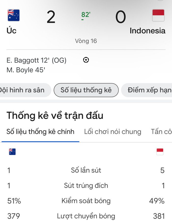 Indonesia sút gấp 5 lần Úc khi tính đến phút 82, và thời gian kiểm soát bóng ngang bằng.