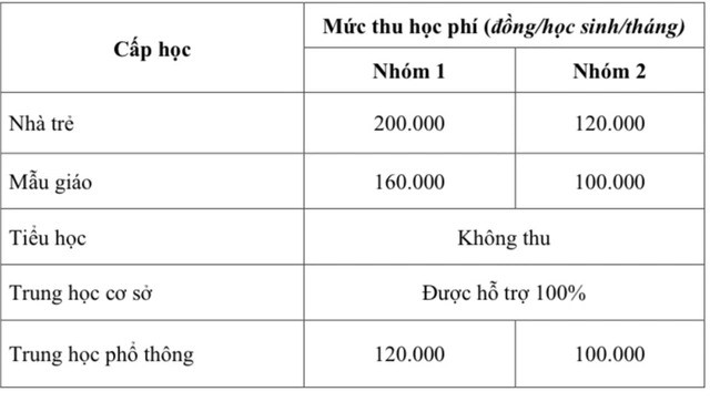 Mức thu học phí cho từng cấp học năm học 2023-2024 tại TP.HCM
