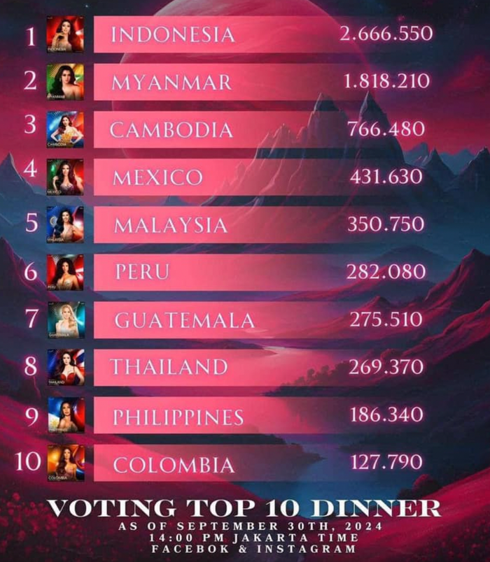 Theo thống kê từ một chuyên trang nhan sắc, Hoa hậu Quế Anh vắng mặt tại top 10 thí sinh sở hữu bình chọn cao nhất, tính đến ngày 30/9.