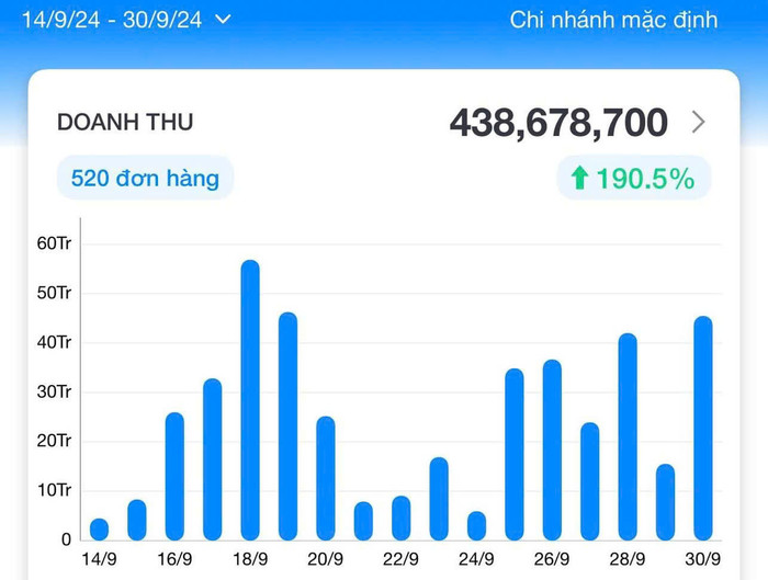 Hoà Minzy công bố doanh thu của shop từ ngày 14 -30/9.