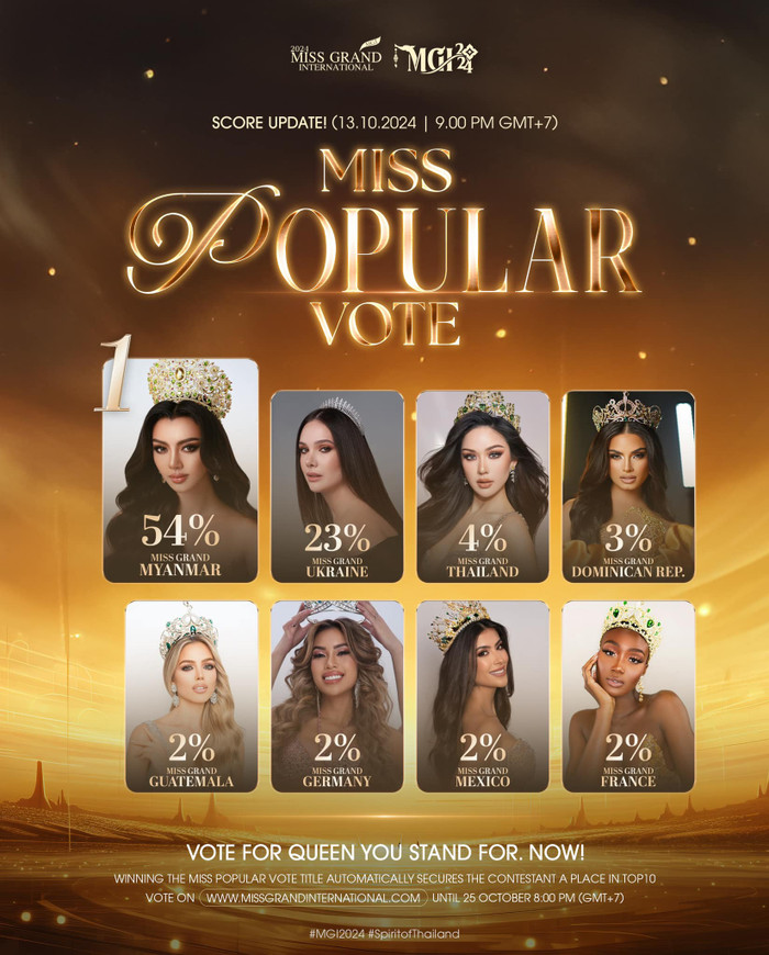 Quế Anh vắng mặt trong bảng xếp hạng Miss Popular Vote (lần 1).
