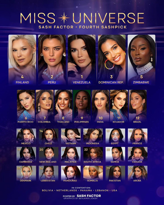 Chuyên trang nhan sắc Sash Factor tiếp tục tung bảng dự đoán thứ 4 cho mùa giải Miss Universe 2024.
