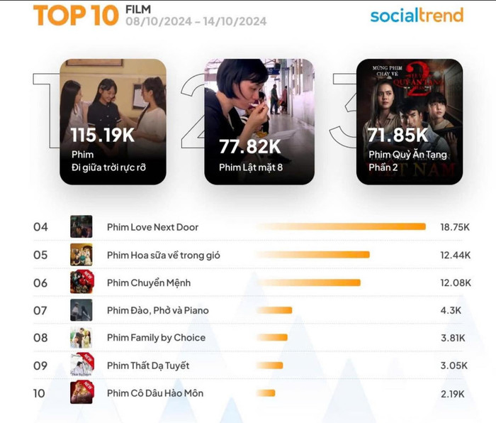 Đi Giữa Trời Rực Rỡ là phim hot nhất tuần qua.