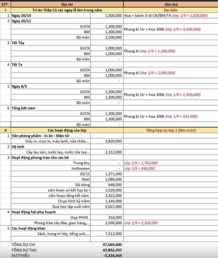 Bảng dự toán thu chi của lớp 2/9.