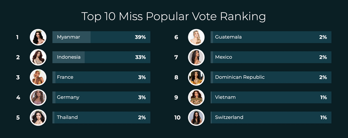 Tại hạng mục tìm kiếm tấm vé 'intop' 10 chung cuộc, Hoa hậu Quế Anh sở hữu 1% lượt bình chọn, bị dàn đối thủ bỏ xa.