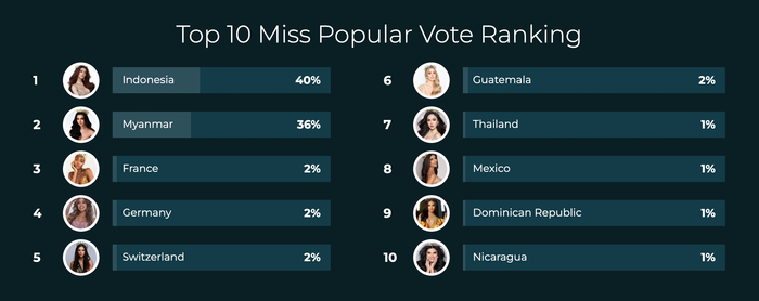 Hạng mục bình chọn để nhận đặc cách 'intop' 10 chung cuộc cũng vắng mặt Hoa hậu Quế Anh.