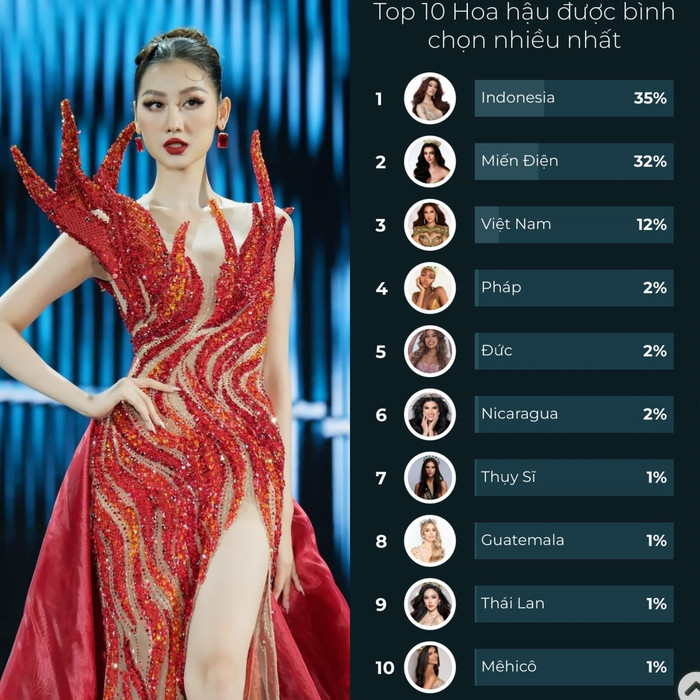 Đứng thứ 3 tại Miss Popular Vote, Quế Anh vẫn nguy cơ mất trắng cơ hội vào top 10.