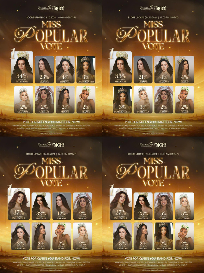 Hoa hậu Quế Anh vắng mặt ở toàn bộ bảng xếp hạng Miss Popular Vote (13/10 - 22/10).