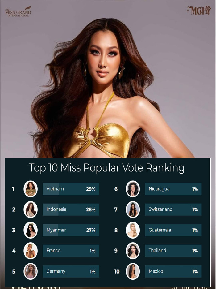 Quế Anh đang dẫn đầu BXH Miss Popular Vote, nắm suất vào top 10 và mang về danh hiệu Á hậu 5.