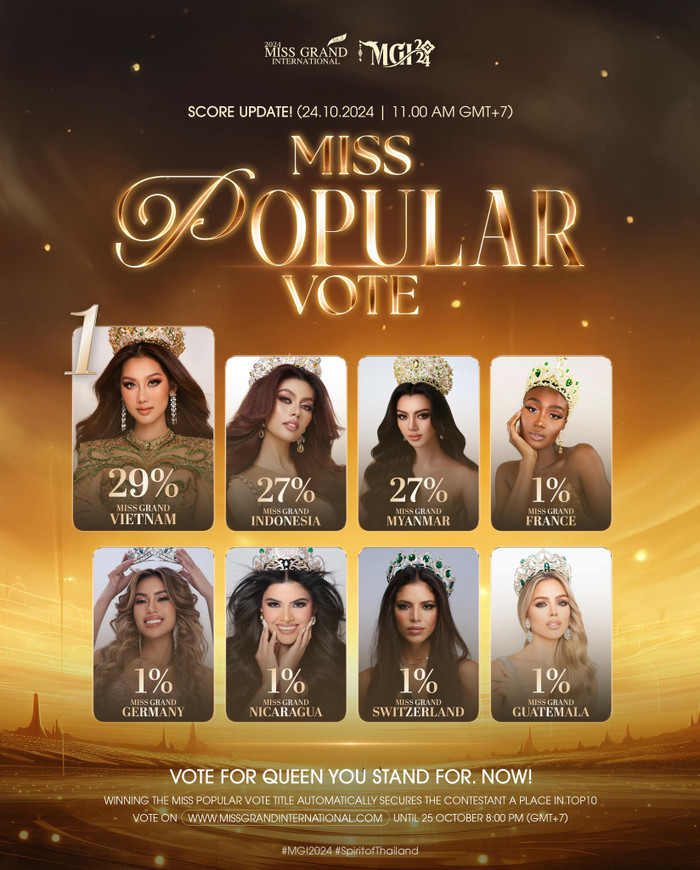 Hoa hậu Quế Anh dẫn đầu bảng xếp hạng Miss Popular Vote trưa 24/10.