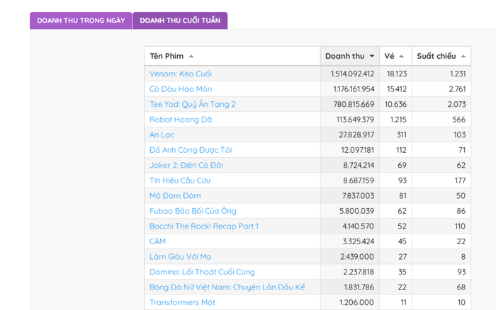 Cô Dâu Hào Môn của Uyển Ân mất ngôi đầu bảng vào tay Venom: Kèo Cuối.