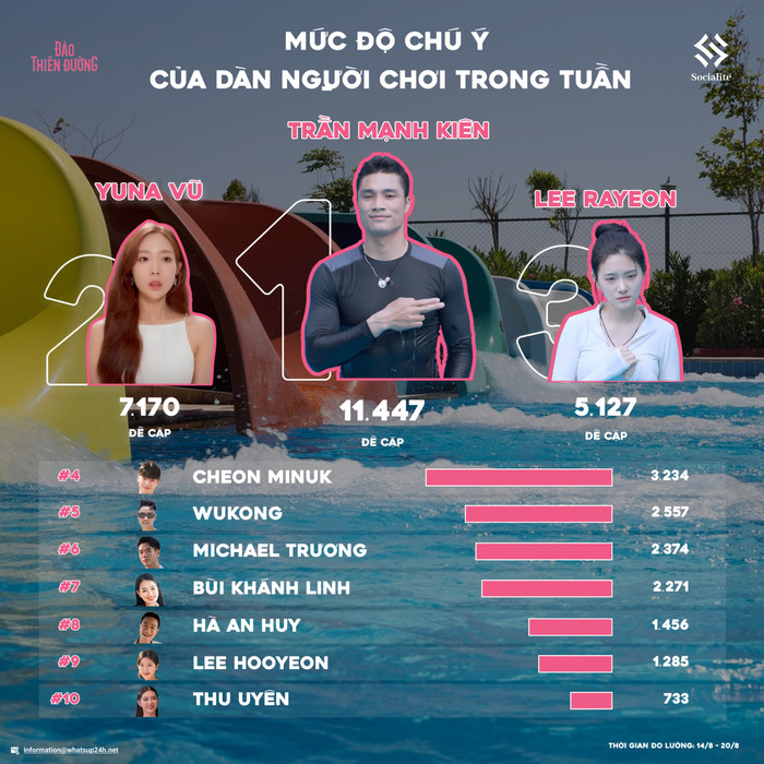 Sau tập 5 Đảo Thiên Đường, các người chơi cũng trở thành nhân vật được khán giả thảo luận, săn đón. Ảnh: SocialLite