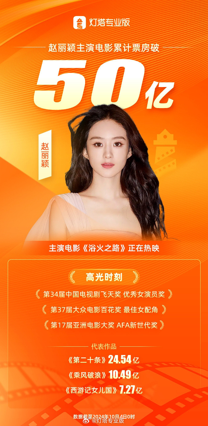 Tổng doanh thu phòng vé của bộ phim có sự tham gia của Triệu Lệ Dĩnh chính thức vượt mốc 5 tỷ.