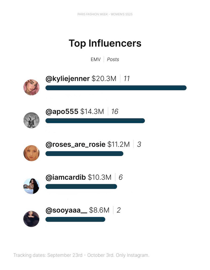 Kylie Jenner đứng đầu người có sức ảnh hưởng nhất Paris Fashion Week 2024. Rosé - Jisoo (BLACKPINK) góp mặt trong top 5.