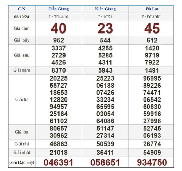 Dãy số trúng giải đặc biệt 934750 mở ở đài Đà Lạt.