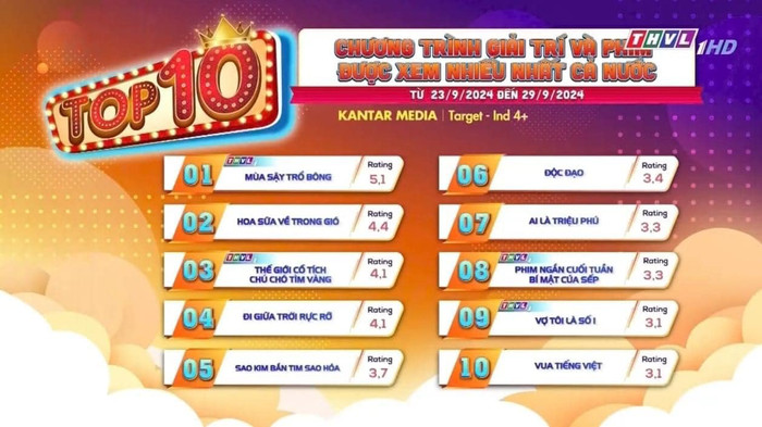 Mùa Sậy Trổ Bông bỏ xa Độc Đạo, Đi Giữa Trời Rực Rỡ trên BXH rating.