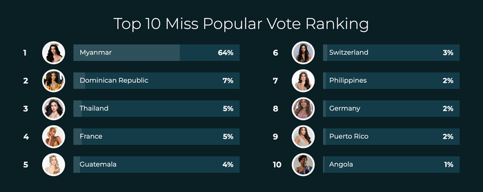 Top 10 thí sinh sở hữu lượng bình chọn cao nhất tìm kiếm tấm vé đặc cách lọt thẳng top 10 Miss Grand International 2024 lộ diện.