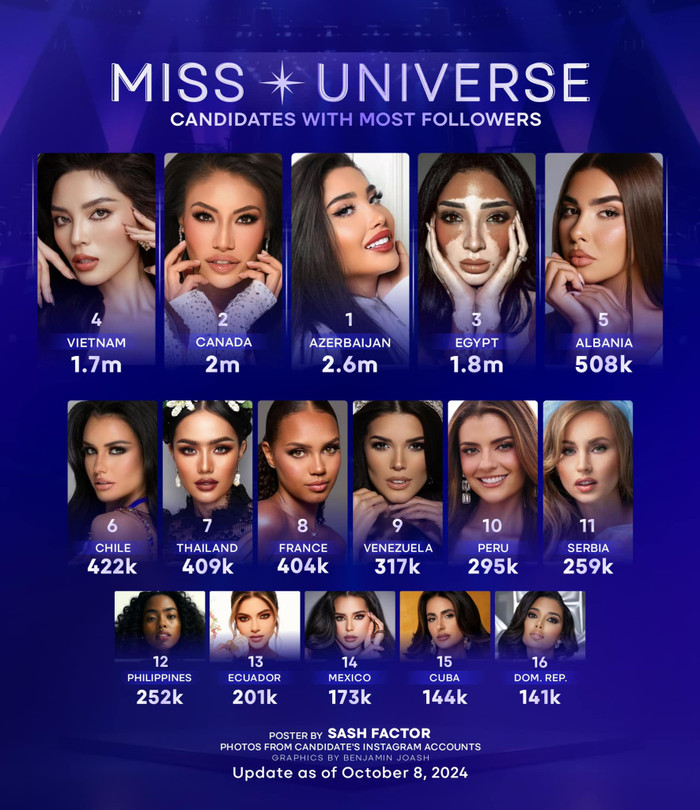 Chuyên trang nhan sắc Sash Factor tung bảng xếp hạng 16 thí sinh có độ nhận diện cao nhất tại Miss Universe 2024.