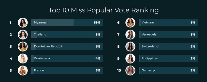 Cục diện top 10 thí sính có lượt bình chọn cao nhất tại Miss Grand International 2024 có sự thay đổi.