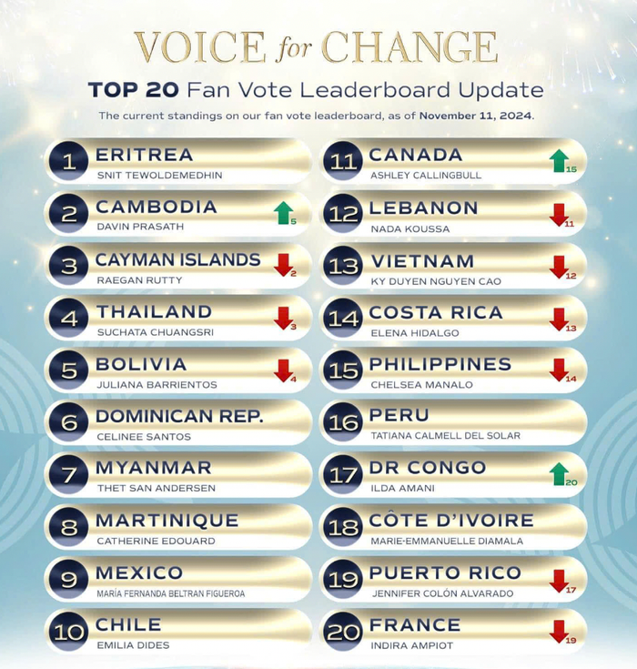 Hoa hậu Kỳ Duyên tụt hạng tại phần thi Voice for Change. Nàng hậu đang nằm ở vị trí thứ 13 so với 20 thí sinh có lượt bình chọn cao nhất.