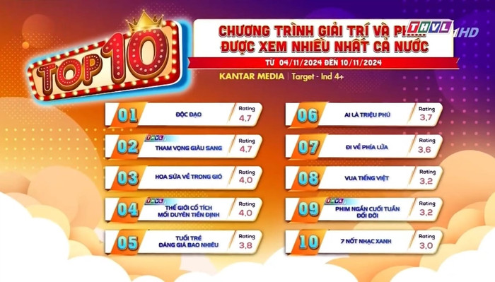 Tham Vọng Giàu Sang san bằng rating của Độc Đạo, cùng đứng top 1.