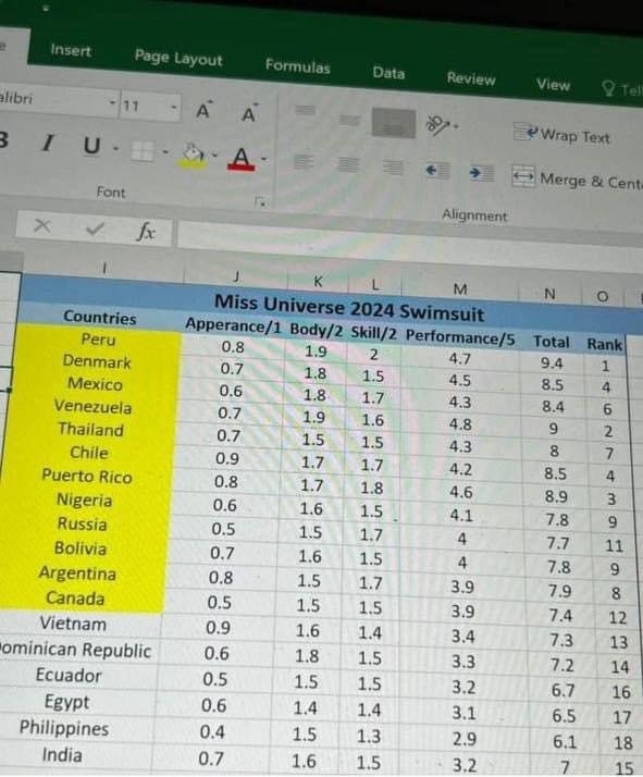 Rò rỉ bảng điểm thiếu tính xác thực phần thi bikini của top 30 thí sinh Miss Universe 2024 tại đêm chung kết. Hoa hậu Kỳ Duyên thiếu 0,1 điểm để lọt top 12 chung cuộc.