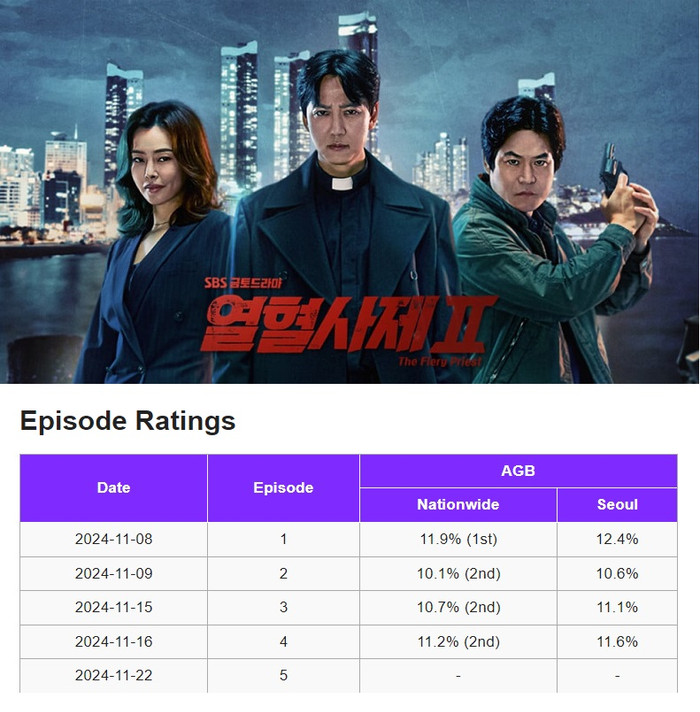 Thành tích bất ổn của Linh Mục Nhiệt Huyết 2.