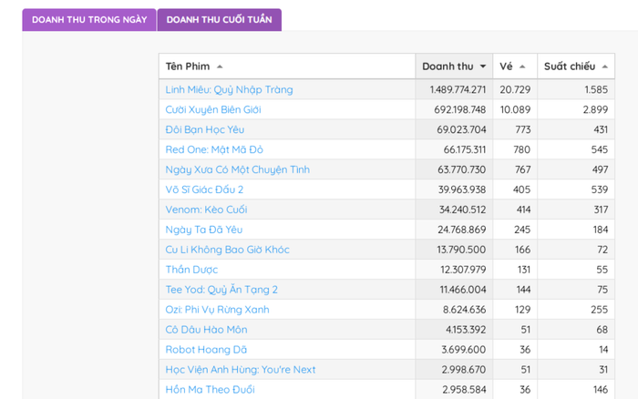Phim gắn nhãn 18+ của Thùy Tiên - Linh Miêu: Quỷ Nhập Tràng giành ngôi đầu phòng vé.