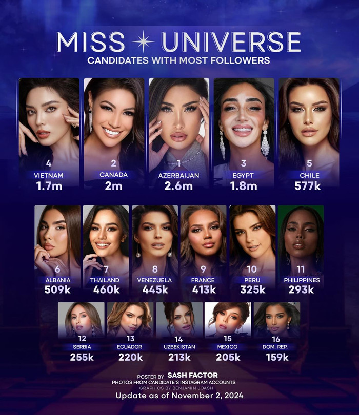 Kỳ Duyên vào danh sách những thí sinh có lượng fan đông nhất Miss Universe 2024.&nbsp;