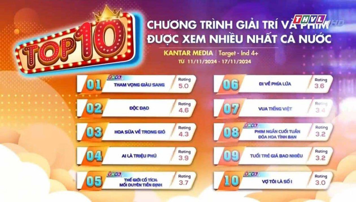 Phim mới của Bạch Công Khanh - Yeye Nhật Hạ đạt rating khủng, đứng đầu BXH.