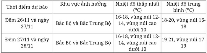 Không khí lạnh ngày càng mạnh, nhiệt độ giảm sâu đến dưới 10 độ Ảnh 2