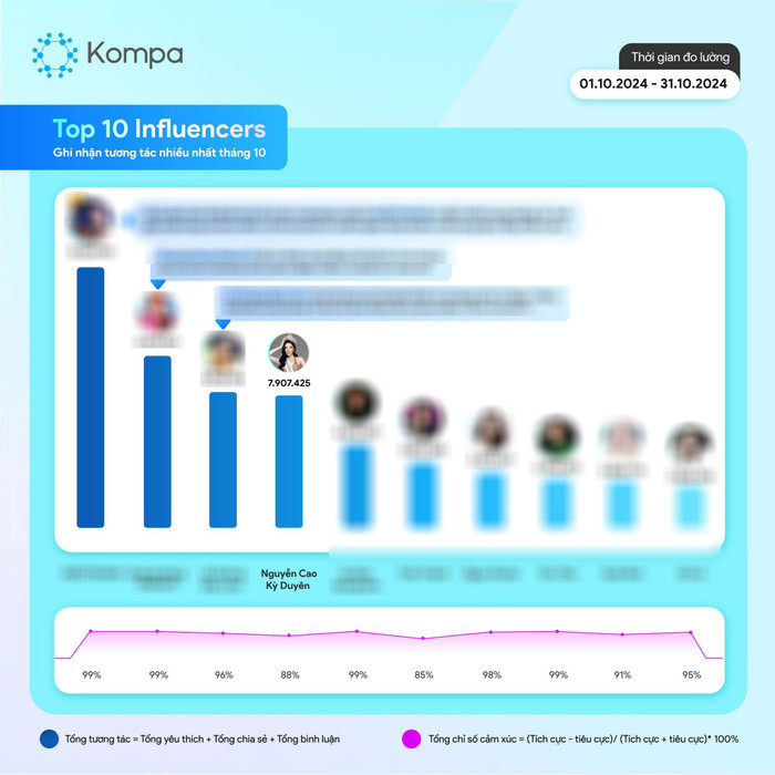Kỳ Duyên là nàng hậu duy nhất có sức ảnh hưởng nhất trên mạng xã hội trong tháng 10/2024. (Ảnh: kompa.ai)