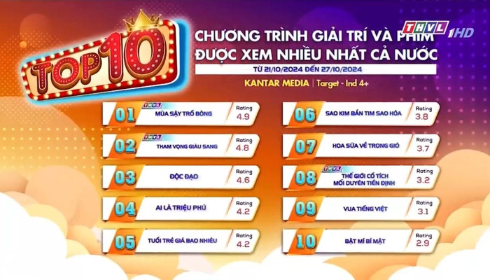 Độc Đạo ngậm ngùi xếp sau 2 bộ phim của đài THVL trên BXH rating.