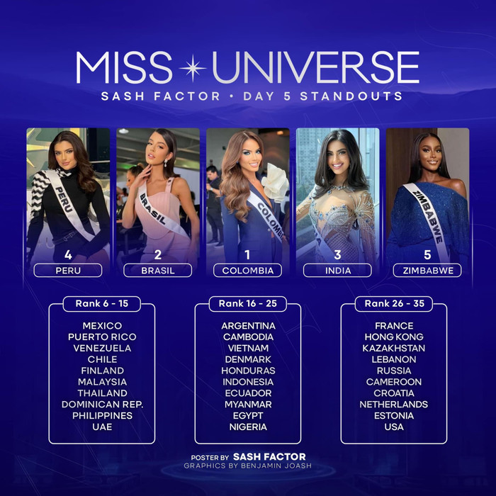 Kỳ Duyên chưa bứt phá sau 5 ngày tranh tài tại Miss Universe.