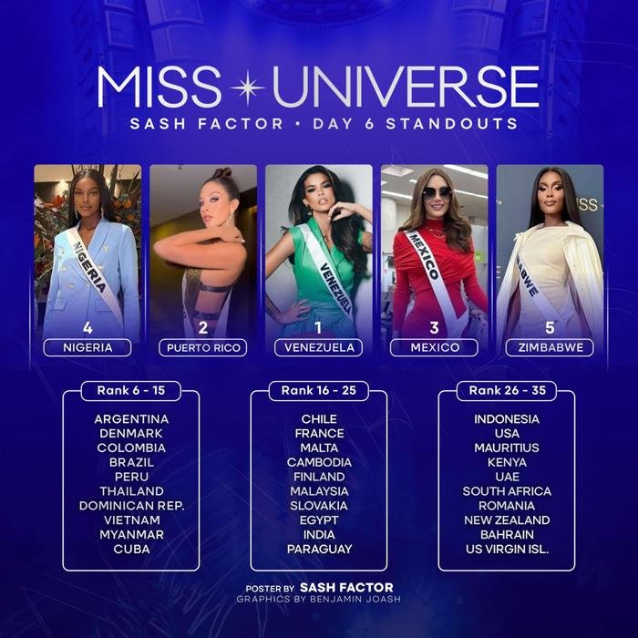 Kỳ Duyên lội ngược dòng, vươn lên Top 13 thí sinh mạnh nhất Miss Universe Ảnh 1