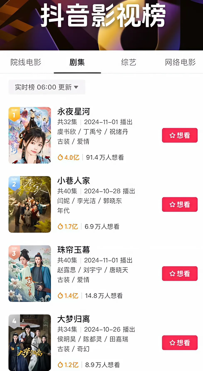 Nhiệt độ quan tâm của Vĩnh Dạ Tinh Hà đã vượt xa các đối thủ khác. 