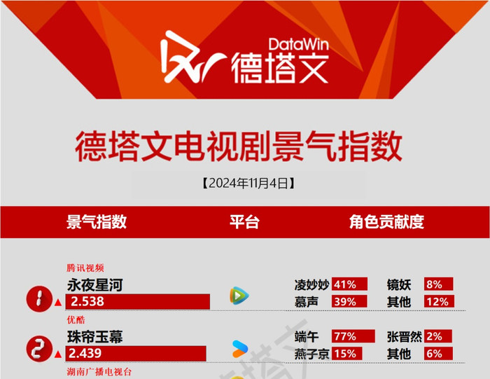 Ngay cả Datawin thì Rèm Ngọc Châu Sa cũng bị đối thủ vượt mặt.