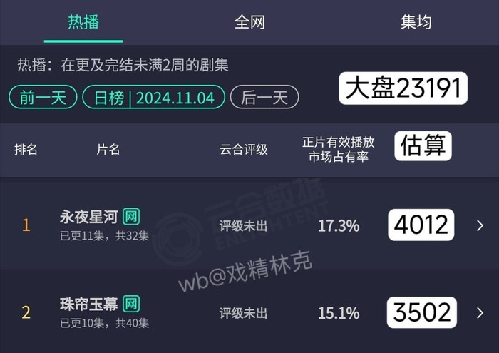 Vĩnh Dạ Tinh Hà dẫn đầu về lượt view, xếp sau là Rèm Ngọc Châu Sa.
