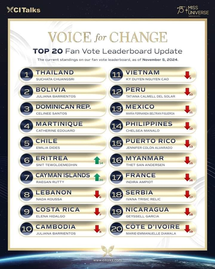 Thứ hạng của Kỳ Duyên tại phần thi Voice For Change bị xáo trộn. 