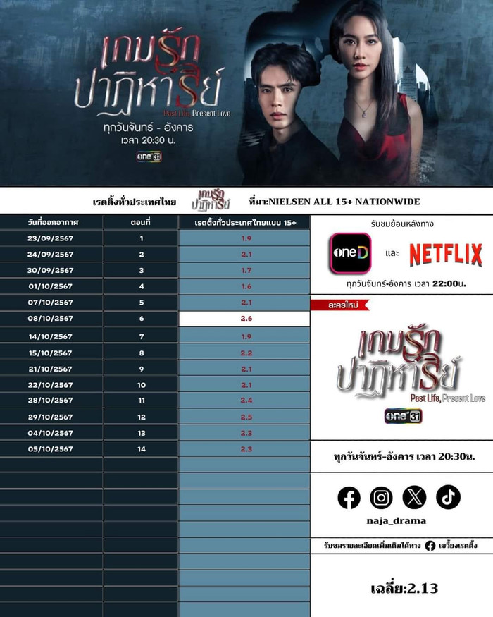 Thành tích bết bát của bộ phim có sự góp mặt của nữ diễn viên Min Pechaya. 