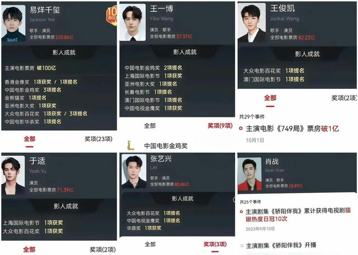 Thực tế, Tiêu Chiến không có thực tích phim ảnh quá nổi bật so với đồng nghiệp cùng lứa hay ít tuổi hơn.&nbsp;