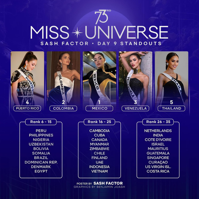 Hoa hậu Kỳ Duyên lọt danh sách thí sinh có phần thể hiện ấn tượng trong ngày thứ 9.