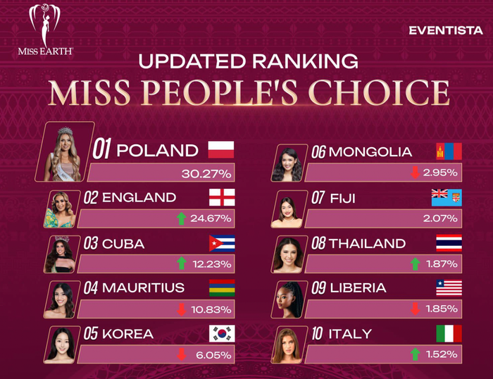 Cao Ngọc Bích không có mặt tại top 10 thí sinh sở hữu lượng bình chọn cao nhất trước thềm chung kết Miss Earth 2024.