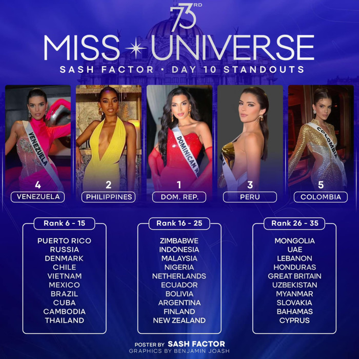 Kỳ Duyên vào Top 10 thí sinh xuất hiện ấn tượng nhất Miss Universe 