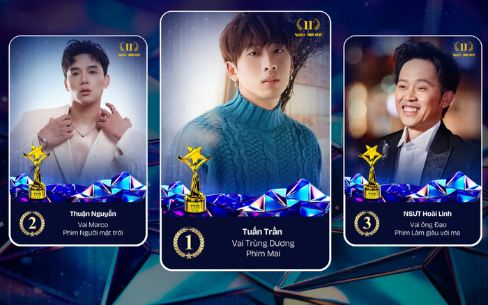 Tuấn Trần vượt Thuận Nguyễn - NSƯT Hoài Linh, dẫn đầu BXH nam diễn viên được yêu thích nhất điện ảnh) Ngôi Sao Xanh 2024.