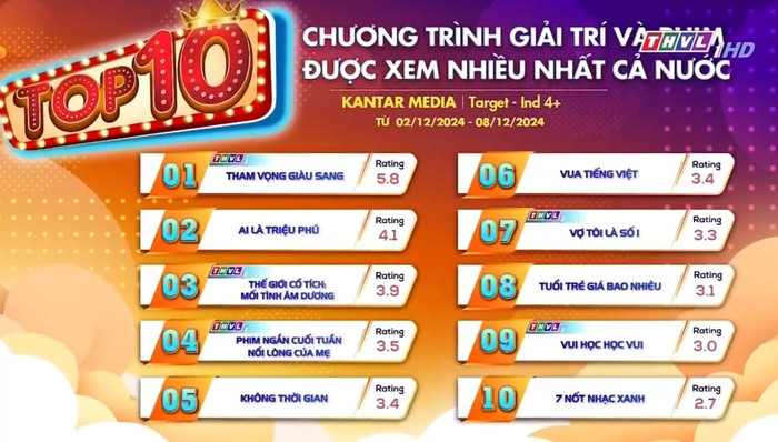 Tham Vọng Giàu Sang (Lê Phương, Bạch Công Khanh) bỏ xa phim của Mạnh Trường trên BXH rating.